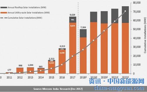                                                                                                                                                 
	　　分析公司Mercom Capital Group周四表示，印度2017年的光伏發(fā)電量創(chuàng)下9,629兆瓦的記錄，比2016年的產(chǎn)能翻了一番多。

	　　年度安裝量增加123％，使該國的光伏總?cè)萘吭?017年底達到19