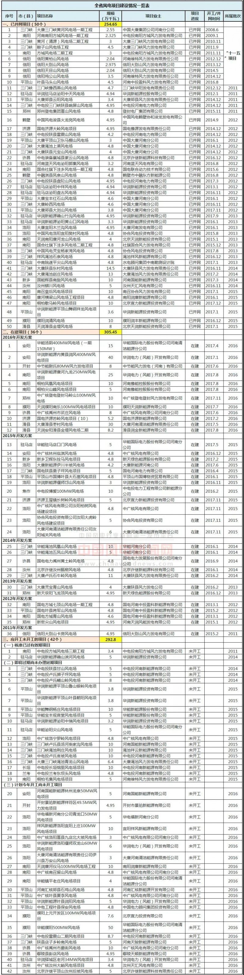 　　河南省发改委今天发布关于2017年河南省风电项目建设情况的通报，通报指出：绝大部分省辖市、直管县（市）能够依法依规推进风电项目建设，但个别区域和企业存在着较为严重的圈而不建现象，集中表现在应开未开项目较多、并网率不高等方面。
　　
　　通报 全文
　　
　　关于2017年河南省风电项目建设情况的通报
　　
　　豫发改能源〔2017〕1328号
　　
　　各省辖市及直管县（市）发展改革委，国网河南省电力公司：
　　
　　目前，我省风电建设正进入规模化发展阶段，各省辖市、直管县（市）高度重视，积极抓住发展