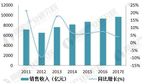 　　政策的推动以及智能化生活的需求使得智能仪表不断普及。智能仪表借助物联网这一大背景已经取得了很大的技术突破，国家制定的阶梯定价策略直接将行业推向风口，智能电/水/气表2023年的市场总体规模预计将超过400亿元，智能仪表行业发展前景广阔