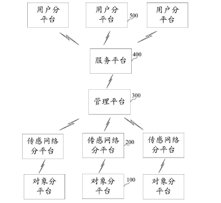 　　创意无极限，仪表大发明。今天为大家介绍一项国家发明授权专利——基于复合物联网的燃气表故障提示方法及物联网系统