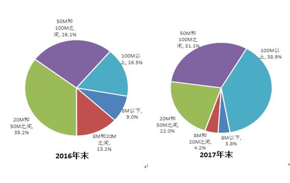 
	中國(guó)儲(chǔ)能網(wǎng)訊：近日，工信部發(fā)布2017年度三家基礎(chǔ)電信企業(yè)通信能力統(tǒng)計(jì)報(bào)告。報(bào)告顯示2017年，我國(guó)通信業(yè)深入貫徹落實(shí)黨中央、國(guó)務(wù)院決策部署，積極推進(jìn)網(wǎng)絡(luò)強(qiáng)國(guó)戰(zhàn)略，加強(qiáng)信息網(wǎng)絡(luò)建設(shè)，深入落實(shí)提速降費(fèi)，加快發(fā)展移動(dòng)互聯(lián)網(wǎng)、IPTV、物聯(lián)網(wǎng)等新型業(yè)務(wù)，為國(guó)民經(jīng)濟(jì)和社會(huì)發(fā)展提供了有力支撐
