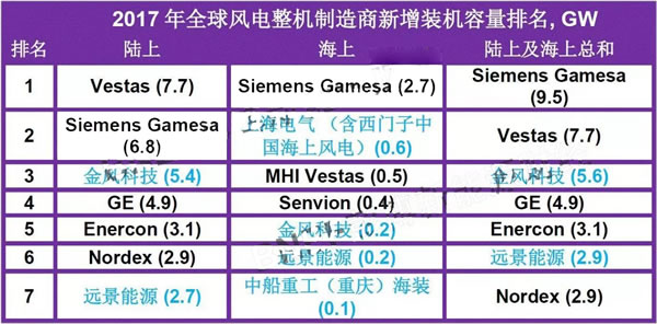 继1月份发布中国2017年风电新增装机数据及整机制造商排名后,彭博新能源财经今日最新公布了2017年全球风电新增装机数据及整机制造商排名,数据显示,2017年全球陆上风电项目新增装机容量接近47GW,较2016年下降了12%。海上风电新增装机容量达4.81GW