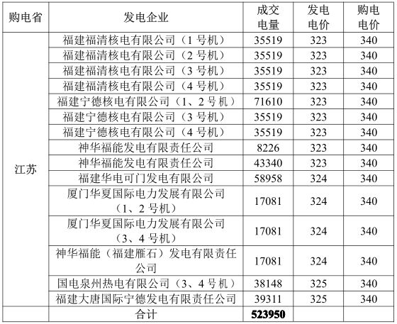 日前，北京電力交易中心發(fā)布了《關(guān)于發(fā)布2018年3月江蘇購(gòu)福建交易成交結(jié)果的公告》，公告中稱，北京電力交易中心有限公司交易三部于2018年2月9日組織了2018年3月江蘇購(gòu)福建交易。本次交易最終2家核電和6家火電發(fā)電企業(yè)中標(biāo)，總成交電量為5.2395億千瓦時(shí)