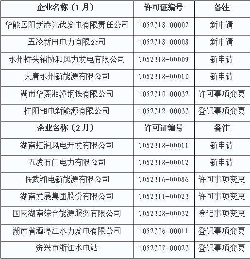  　　东方风力发电网获悉，2018年1、2月期间，国家能源局湖南监管办为多家企业审发办理发电类电力业务许可证，包括6家新申请电力企业、3家许可事项变更企业、4家登记事项变更企业，其中新申请风电类企业有两家，新能源企业有三家。
 
　　2018年1-2月，国家能源局湖南监管办坚持“依法、公正、廉洁、高效”原则，严格按照原国家电监会《电力业务许可证管理规定》(电监会9号令)、《电工进网作业许可证管理办法》(电监会15号令)、《承装(修、试)电力设施许可证管理办法》(