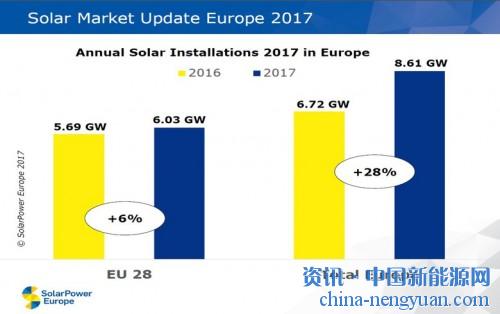                                                                                                                                                 
	　　SolarPower Europe的數(shù)據(jù)顯示，歐洲光伏裝機(jī)2017年同比增長至少28％，達(dá)到8.61吉瓦。土耳其增幅領(lǐng)先，達(dá)到213％