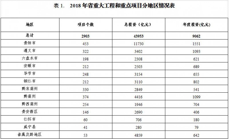 　　据悉，贵州省发改委官网于2月26日发布《2018年贵州省重大工程和重点项目名单》，2018年共安排省重大工程和重点项目2903个，总投资43953亿元，年度投资目标9062亿元。
 
　　其中：收尾项目475个，总投资4328亿元，年度投资目标1233亿元;续建项目1251个，总投资23626亿元，年度投资目标4652亿元;新建项目914个，总投资10746亿元，年度投资目标2815亿元;预备项目263个，总投资5253亿元，年度投资目标362亿元