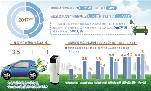 　　此次新能源汽车财政补贴调整并不是简单地减少补贴，而是随着成本变化进一步调整优化补贴方式和结构。当前新能源汽车处于价格稳定期，随着行业技术水平提高，生产经验不断积累，成本也在减少，补贴随之减少是正常现象