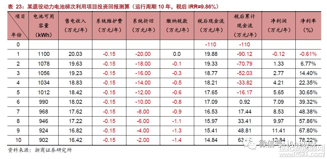 事件概述

2018年2月26日，工信部網(wǎng)站發(fā)布由工信部、科技部、環(huán)境保護(hù)部、交通運(yùn)輸部、商務(wù)部、質(zhì)檢總局、能源局七部委聯(lián)合印發(fā)的《新能源汽車動(dòng)力蓄電池回收利用管理暫行辦法》，要求汽車生產(chǎn)企業(yè)承擔(dān)動(dòng)力蓄電池回收的主體責(zé)任，相關(guān)企業(yè)在動(dòng)力蓄電池回收利用各環(huán)節(jié)履行相應(yīng)責(zé)任，保障動(dòng)力蓄電池的有效利用和環(huán)保處置。

明確車企為回收動(dòng)力電池的責(zé)任主體，鼓勵(lì)社會(huì)資本參與

該《暫行辦法》提出，汽車生產(chǎn)企業(yè)應(yīng)建立動(dòng)力蓄電池回收渠道、回收服務(wù)網(wǎng)點(diǎn)，負(fù)責(zé)收集廢舊動(dòng)力蓄電池，集中貯存并移交至合作企業(yè);鼓勵(lì)汽車生產(chǎn)企業(yè)、電池生