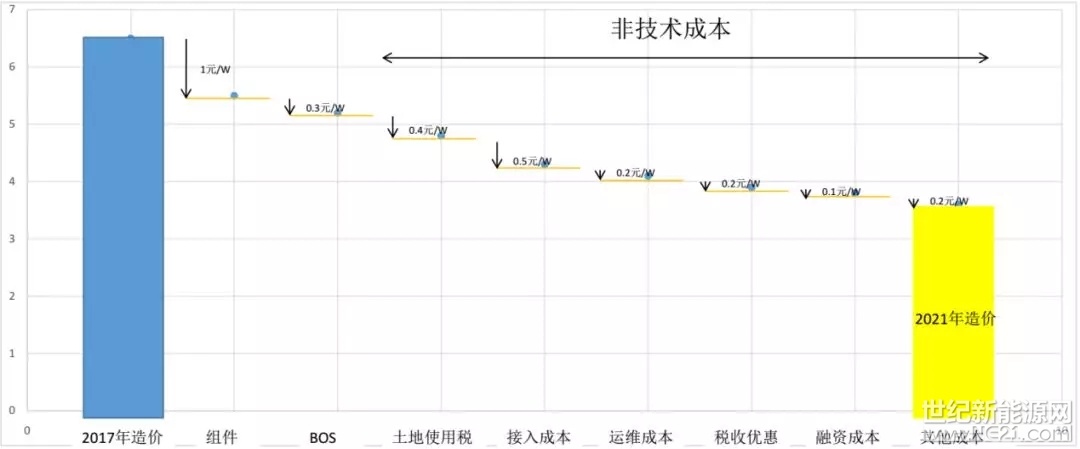 水漲船高的土地（屋頂）租金、未明確的土地稅費(fèi)、高價(jià)的并網(wǎng)工程、高昂且困難的融資、補(bǔ)貼拖欠又推高了資金成本、仍舊存在的各種中間費(fèi)用……面對(duì)上述種種費(fèi)用，多位光伏行業(yè)人士直呼“中國(guó)光伏電站投資的非技術(shù)成本太高了！”特別是在補(bǔ)貼拖欠缺口增大、發(fā)放周期延長(zhǎng)以及電價(jià)競(jìng)價(jià)投標(biāo)全面展開之時(shí)，有必要重新梳理下光伏發(fā)電中的非技術(shù)成本。

自第二批領(lǐng)跑者開始啟動(dòng)的電價(jià)競(jìng)價(jià)投標(biāo)起，領(lǐng)跑者計(jì)劃的實(shí)施確實(shí)對(duì)光伏發(fā)電電價(jià)的下降起到了巨大推動(dòng)作用，但多個(gè)項(xiàng)目在對(duì)投資“精打