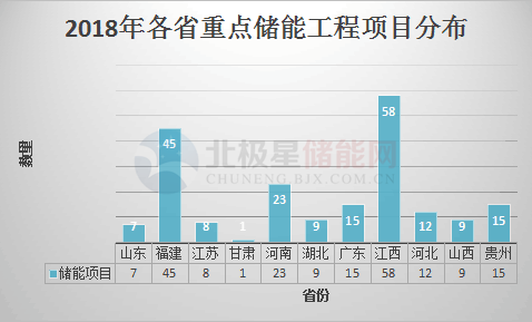 
	中國(guó)儲(chǔ)能網(wǎng)訊：據(jù)悉，最近一段時(shí)間多個(gè)省份陸續(xù)公布《2018年重點(diǎn)工程項(xiàng)目建設(shè)名單》，截止小編發(fā)稿前，公布省級(jí)建設(shè)項(xiàng)目名單的有：山東、江蘇、甘肅、湖北、廣東、江西、山西、河北、河南、福建、貴州共11個(gè)省份，小編為大家整理了各省份重點(diǎn)項(xiàng)目名單中涉及儲(chǔ)能的項(xiàng)目，共涉及儲(chǔ)能項(xiàng)目202個(gè)。


	各省分布如下圖所示：


	 


	 


	 


	 


	 


	 


	 


	 


	 


	 


	 


	 
