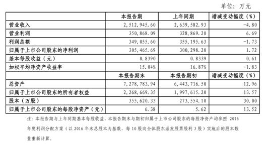 金风科技2017年实现归属于上市公司股东的净利润30.55亿元(305,465.69万元),同比增长1.72%。
金风科技2017年主要财务数据和指标