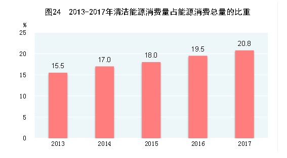 　　国家统计局发布《2017年国民经济和社会发展统计公报》：中国2017年天然气、水电、核电、风电等清洁能源消费量占能源消费总量的20.8%，上升1.3个百分点。

　　
　　2017年，我国全年能源消费总量44.9亿吨标准煤，比上年增长2.9%