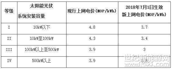 随着太阳能光伏系统造价不断下降，澳门特区政府检讨了实施近三年的上网电价及措施，经参考太阳能光伏市场变动情况後，调整了上网电价及修订系统安装容量分级，并定于今年7月1日起生效。

特区政府于2015年1月公布实施《太阳能光伏并网安全和安装规章》，同步订定太阳能光伏上网电价制度，规范电力公司与太阳能光伏系统安装者须签订长达最多20年的光伏电力收购合同，让投资者在合理时期内回本，以鼓励安装太阳能光伏系统