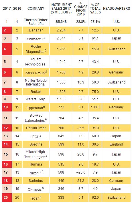 　　2018年2月26日，美国化学会(ACS)旗下的C&EN杂志(Chemical & Engineering News)发表《Top instrument firms in 2017》一文，揭晓了2017年全球仪器公司TOP20的名单。其中，赛默飞继三年登顶之后再度蝉联榜首