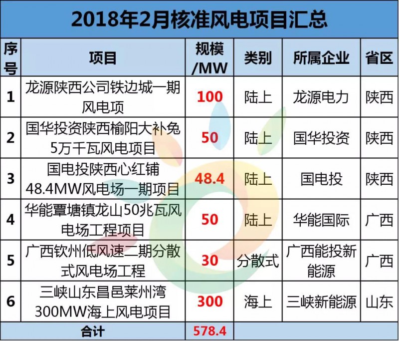 　　根据彭博新能源财经最新数据显示，2017年全球陆上风电项目新增装机容量接近47GW，海上风电新增装机容量达4.81GW。2017年中国风电市场装机容量整体下滑，总装机为18GW