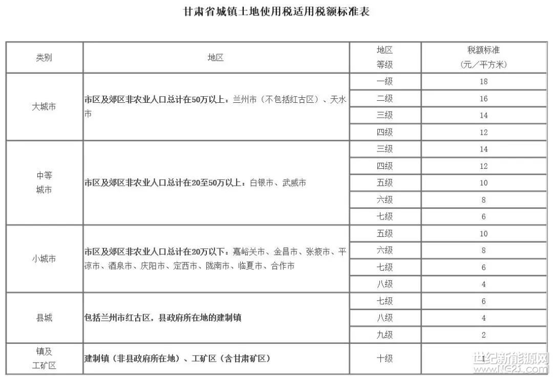 近日，青海省人民政府印發(fā)《關(guān)于進(jìn)一步明確城鎮(zhèn)土地使用稅征收范圍的通知》。通知指出：在青海省設(shè)立的光伏產(chǎn)業(yè)園、生態(tài)太陽(yáng)能發(fā)電等園區(qū)（含光伏產(chǎn)業(yè)生產(chǎn)經(jīng)營(yíng)用地，包括建設(shè)用地、按原地類管理的土地），認(rèn)定為工礦區(qū)，按照對(duì)工礦區(qū)企業(yè)征收城鎮(zhèn)土地使用稅的相關(guān)規(guī)定，征收城鎮(zhèn)土地使用稅