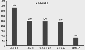 ●雙積分政策引導(dǎo)行業(yè)健康發(fā)展，新能源車迎平價(jià)時(shí)代。雙積分制的推出表明，相關(guān)部門逐漸從行業(yè)需求主導(dǎo)者，轉(zhuǎn)變?yōu)樾袠I(yè)發(fā)展引導(dǎo)者，為新能源汽車在生產(chǎn)端提供動(dòng)力，利好龍頭企業(yè)強(qiáng)者恒強(qiáng)