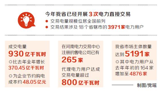 
　　2月28日，河南電力交易中心公布了今年以來電力直接交易的結(jié)果：售電公司、電力用戶與發(fā)電企業(yè)成交電量930億千瓦時，比去年全年增長370.45億千瓦時，為企業(yè)節(jié)約購電成本約48.05億元。

　　“今年前兩個月的成交電量超過去年全年，刷新了歷史紀(jì)錄，標(biāo)志著一個充分競爭、公開透明的市場正在形成