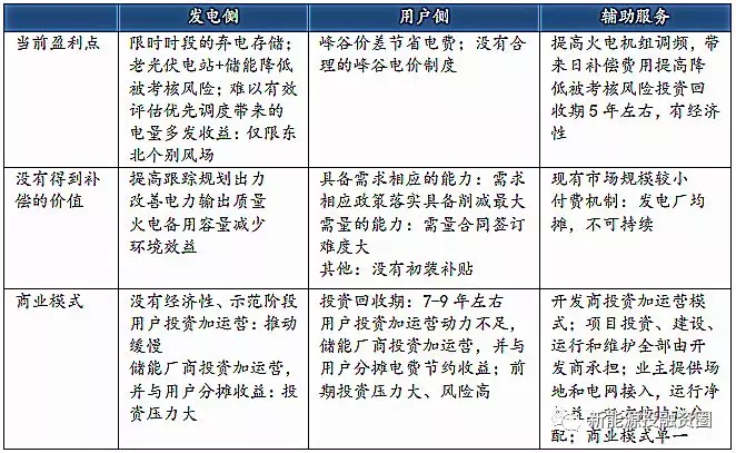 
	中國(guó)儲(chǔ)能網(wǎng)訊：目前用戶側(cè)儲(chǔ)能最廣泛應(yīng)用的一種商業(yè)模式，這種模式的利潤(rùn)來(lái)源主要有兩個(gè)：利用峰谷價(jià)差實(shí)現(xiàn)套利和電費(fèi)管理。江蘇、北京、廣東成為2017年國(guó)內(nèi)儲(chǔ)能項(xiàng)目規(guī)劃建設(shè)投運(yùn)最熱地區(qū)，這些地區(qū)經(jīng)濟(jì)發(fā)達(dá)，工商業(yè)園區(qū)多，用電負(fù)荷大，用戶側(cè)峰谷電價(jià)差較大，擁有較大的套利空間