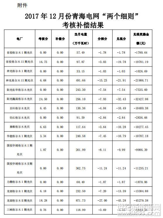 根据《关于印发<西北区域发电厂并网运行管理实施细则>及<西北区域并网发电厂辅助服务管理实施细则>的通知》（西北监能市场〔2015〕28号）规定，2017年12月份青海电网发电厂并网考核和辅助服务补偿结果复核工作已完成，现予公布，请依据附件结算。








注：兑现分=补偿分-考核分+分摊分，兑现奖励金额=兑现分×1000（单位：元） 

