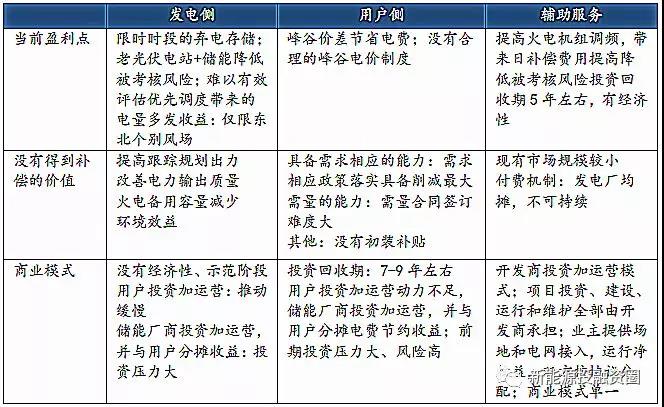 
	中國(guó)儲(chǔ)能網(wǎng)訊：目前用戶側(cè)儲(chǔ)能最廣泛應(yīng)用的一種商業(yè)模式，這種模式的利潤(rùn)來(lái)源主要有兩個(gè)：利用峰谷價(jià)差實(shí)現(xiàn)套利和電費(fèi)管理。江蘇、北京、廣東成為2017年國(guó)內(nèi)儲(chǔ)能項(xiàng)目規(guī)劃建設(shè)投運(yùn)最熱地區(qū)，這些地區(qū)經(jīng)濟(jì)發(fā)達(dá)，工商業(yè)園區(qū)多，用電負(fù)荷大，用戶側(cè)峰谷電價(jià)差較大，擁有較大的套利空間