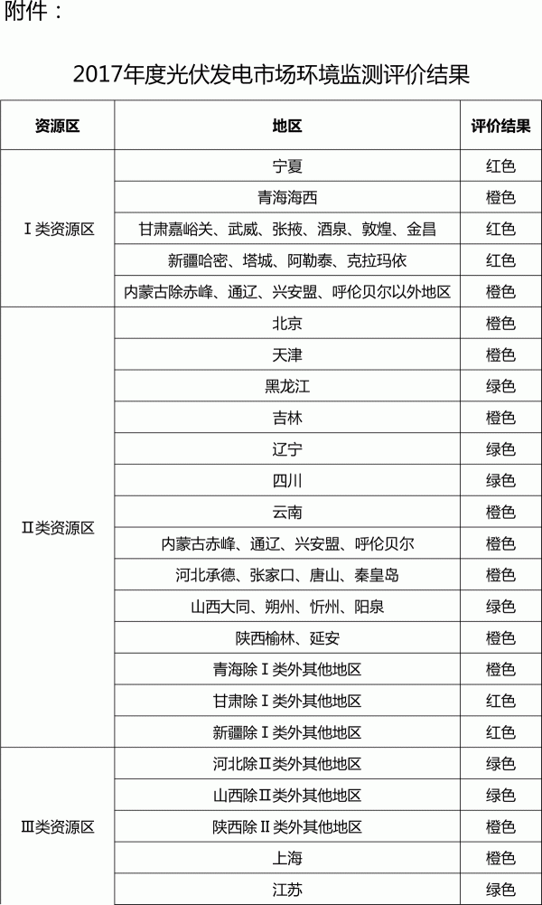 
	各省、自治區(qū)、直轄市及新疆生產(chǎn)建設(shè)兵團(tuán)發(fā)展改革委（能源局），各派出能源監(jiān)管機(jī)構(gòu)，國(guó)家電網(wǎng)公司、南方電網(wǎng)公司、內(nèi)蒙古電力公司：

	　　為推動(dòng)光伏發(fā)電建設(shè)運(yùn)營(yíng)環(huán)境不斷優(yōu)化，引導(dǎo)企業(yè)理性投資，促進(jìn)光伏產(chǎn)業(yè)健康有序發(fā)展，根據(jù)《國(guó)家能源局關(guān)于建立市場(chǎng)環(huán)境監(jiān)測(cè)評(píng)價(jià)機(jī)制引導(dǎo)光伏產(chǎn)業(yè)健康有序發(fā)展的通知》（國(guó)能發(fā)新能〔2017〕79號(hào)），現(xiàn)將2017年度光伏發(fā)電市場(chǎng)環(huán)境監(jiān)測(cè)評(píng)價(jià)結(jié)果予以公布。本評(píng)價(jià)結(jié)果將作為加強(qiáng)光伏行業(yè)管理、引導(dǎo)各地有序開(kāi)發(fā)的重要依據(jù)