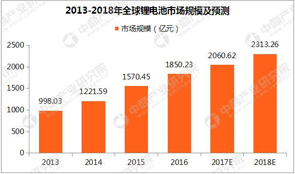 鋰為元素周期表內(nèi)所有堿性金屬中最輕的金屬，質(zhì)軟、銀白色，具有高比熱容及電化勢以及極度活躍的化學(xué)性質(zhì)。隨著新能源汽車的大力推廣、數(shù)碼電子產(chǎn)品的加速普及，鋰離子電池市場也隨之快速發(fā)展