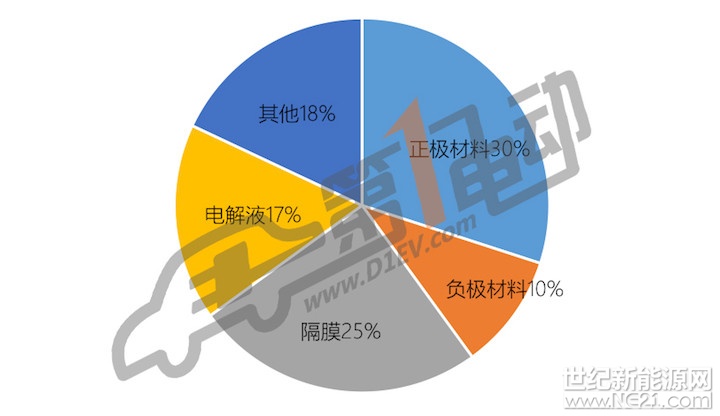 眾所周知，動力電池是新能源汽車的核心部件，成本占整車的40%。隨著中國新能源汽車補貼的下降，動力電池企業(yè)作為核心供應(yīng)商在被迫降價的同時，也要面對上游原材料成本的壓力