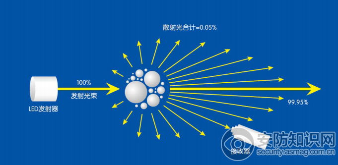 
            	越早获得安全危害或安防事件的警报,我们就会有越充裕的时间作出明智反应。拓普兰提供的极早期消防和安防预警解决方案,能帮助用户识别威胁,使生命、重要基础设施或业务连续性免遭损伤或破坏