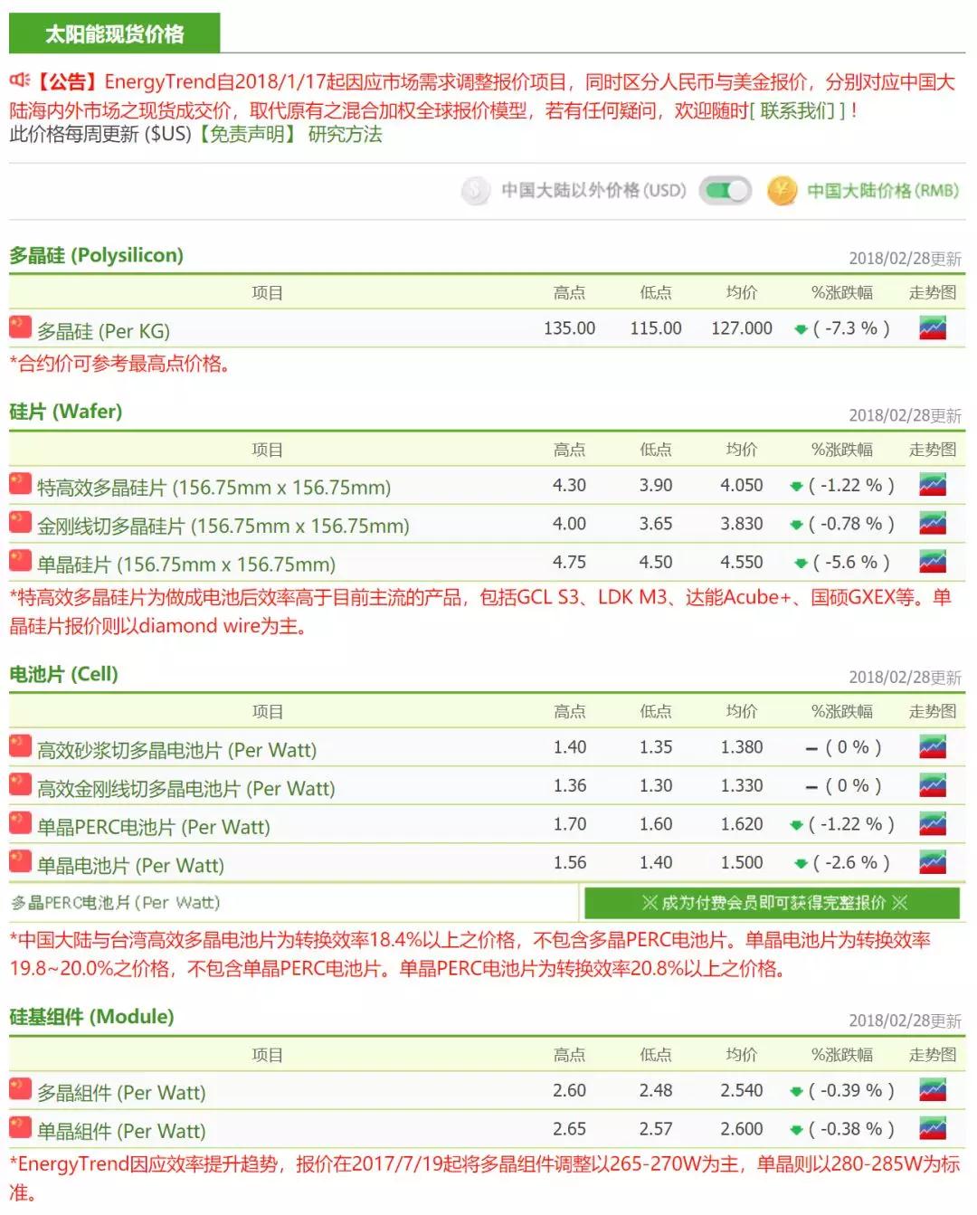 　　根据集邦咨询旗下新能源研究中心集邦新能源网EnergyTrend分析，年后的第一周价格普遍下滑，但其中又以硅料的走势最为受市场瞩目，在硅料价格有较大幅度下调的带动下，下游也出现较多下跌空间，呼应目前仍属弱势的市场状况。&nbsp;　　硅料&nbsp;　　硅料的价格在农历年前即开始松动，年后因需求普遍下降，进一步下跌到RMB115-135/kg的区间，其中单晶用料在RMB128-135/kg，多晶用料则受到比较大的过剩压力，低位下探至RMB115/kg，不过均价仍在RMB120/kg左右