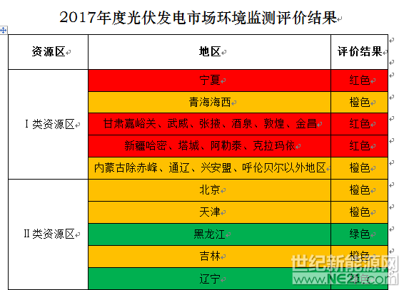  2月28日，国家能源局发布2017年度光伏发电市场环境监测评价结果：一类资源光照区的宁夏、甘肃、新疆全境均被列入红色区域；二类资源区的青海、内蒙古、吉林、陕西、云南以及河北部分地区；三类资源区中的除上海、福建、海南、重庆、西藏以及陕西部分地区外大部分地区均为绿色。

根据2017年国家能源局发布的《关于建立市场环境监测评价机制引导光伏产业健康有序发展的通知》中第四条的规定：

评价结果为红色的地区，国家能源局原则上在发布监测评价结果的当年暂不下达其年度新增建设规模（国家已明确的特高压外送通道配