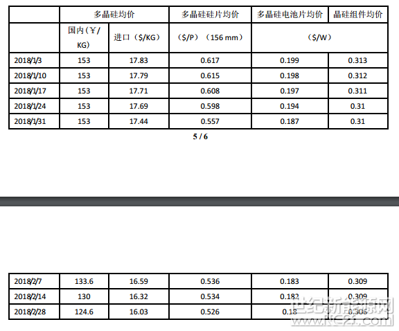一、多晶硅價格斷崖式下跌

2018年1-2月份多晶硅價格呈現(xiàn)出明顯的“斷崖式下跌”走勢，1月份太陽能一級致密料成交價一直維持在15.3萬元/噸，到1月末硅料市場幾乎交易停滯，2月初開始，多晶硅價格瞬間斷崖式下跌，第一周價格降幅就達到12.7%，隨后一路下滑到2月底的12.46萬元/噸，降幅高達18.6%。2月均價12.96萬元/噸，環(huán)比下滑15.3%