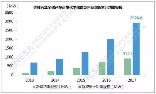 一、全球市場
電化學儲能項目呈穩(wěn)步增長態(tài)勢
據(jù)儲能聯(lián)盟的不完全統(tǒng)計，截至2017年底，全球已投運儲能項目累計裝機規(guī)模為175.4GW。其中，抽水蓄能的累計裝機占比最大，為96%，較上一年下降1個百分點
