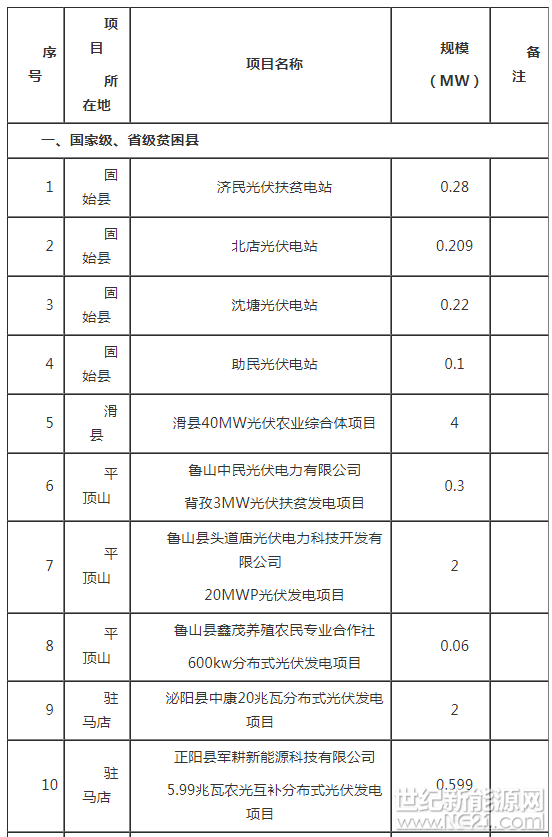 各省辖市、省直管县发展改革委，省电力公司：

为贯彻落实全省脱贫攻坚第五次推进会议和省脱贫攻坚领导小组《关于支持深度贫困地区脱贫攻坚的实施意见》(豫脱贫组[2017]42号)，进一步做好2018年光伏扶贫工作，现就有关事项通知如下：

一、“十三五”期间，我省光伏扶贫建设形式主要是村级小电站，除国家批复相关试点示范项目外，原则上不支持新建集中式扶贫电站。请各市(县)严格按照国家、省一系列文件要求，按照已上报的建设计划，严格落实“五统一”建设模式，依法合规推进