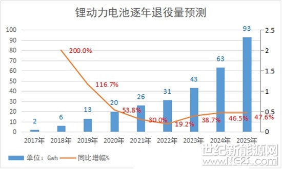 近日，《新能源汽車動力蓄電池回收利用管理暫行辦法》發(fā)布，該政策要求汽車生產(chǎn)企業(yè)承擔動力蓄電池回收的主體責任。隨著大量動力電池進入退役期，動力電池回收利用雖然具有廣闊的發(fā)展前景，但風險同樣不小