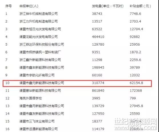 2月26日浙江富润晚间公告显示，2018年2月23日，公司与诸暨市房屋征收办公室、诸暨市人民政府暨阳街道办事处、诸暨市城市建设投资发展有限公司、诸暨市永兴房屋拆迁服务有限公司签订《诸暨市2017年“三改”专项行动房屋搬迁征收补偿安置协议》，根据中介机构评估确定的价格，公司子公司印染公司可总计获得搬迁征收补偿505747362元。

其中，诸暨市鑫元新能源科技有限公司5MWP分布式光伏获得补偿 5845904 元