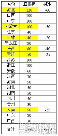 國家能源局今日發(fā)布2017年度光伏發(fā)電市場環(huán)境監(jiān)測評價結(jié)果，其中：
 
對于評價結(jié)果為紅色的地區(qū)，國家能源局原則上在發(fā)布監(jiān)測評價結(jié)果的當(dāng)年暫不下達(dá)其年度新增建設(shè)規(guī)模（國家已明確的特高壓外送通道配套建設(shè)的新能源基地除外）；
 
評價結(jié)果為橙色的地區(qū)，國家能源局在省級能源主管部門提出有效措施保障改善市場環(huán)境的前提下，可視情安排不超過50%的年度規(guī)劃指導(dǎo)規(guī)模；
 
評價結(jié)果為綠色的地區(qū)表示市場環(huán)境較好，國家能源局將按照規(guī)劃保障其光伏電站開發(fā)規(guī)模并予以適度支持，鼓勵地方政府和企業(yè)有序