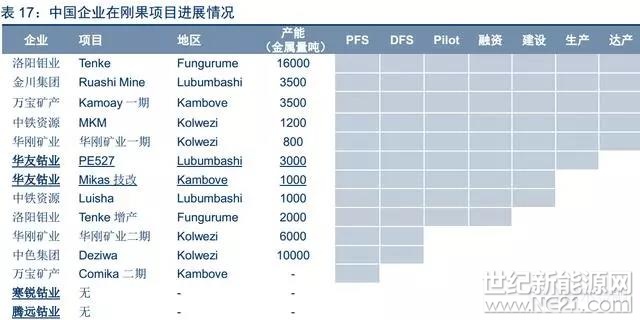 鈷消費(fèi)增量增長依賴電池材料占比提升。根據(jù)CRU數(shù)據(jù)，2011年全球鈷消費(fèi)結(jié)構(gòu)中電池材料占比僅為30％，而2016年該比例提升至49％，成為鈷下游消費(fèi)中占比最高的部分