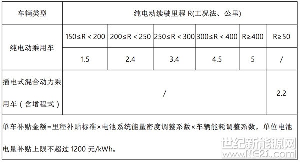 2月，國家層面出臺五項新能源汽車相關(guān)政策。其中，最重要的政策是2018年補貼政策，其次是動力電池回收利用管理辦法
