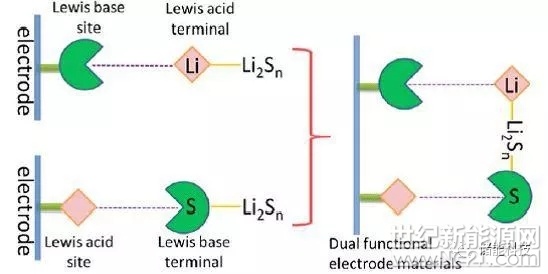 一、JACS: 基于團(tuán)簇類分子的鋰硫電池正極材料

近日，廈門大學(xué)化學(xué)化工學(xué)院董全峰教授課題組與英國格拉斯哥大學(xué)Leroy Cronin教授課題組在鋰硫電池研究方面取得新進(jìn)展，相關(guān)成果以“Strategies to Explore and Develop Reversible Redox Reactions of Li-S in Electrode Architectures using Silver-Polyoxometalate Clusters”為題發(fā)表在JACS上（DOI: