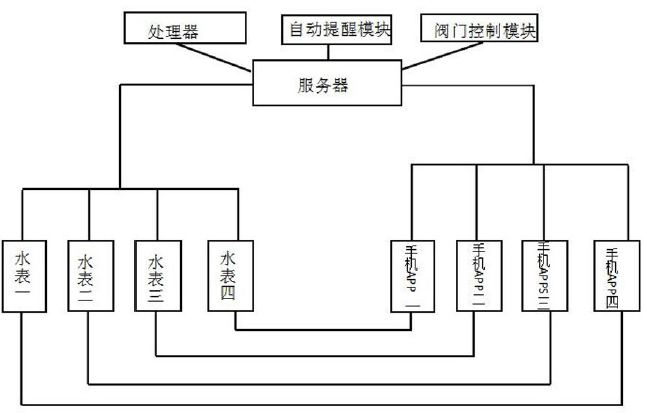 　　创意无极限，仪表大发明。今天为大家介绍一项国家发明授权专利——一种物联网智能水表及其管理系统