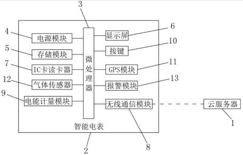 　　创意无极限，仪表大发明。今天为大家介绍一项国家发明授权专利——一种基于物联网的智能电表系统