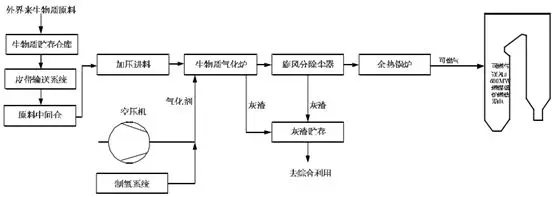             　　摘要 　　文章针对大型火电耦合生物质气化系燃煤锅炉发电的推广应用提供一定的参考价值。　　关键词：大型火电:生物质气化:耦合发电　　0引言 　　生物质能是绿色植物通过光合作用，将太阳能转化为化学能贮存于生物质内部的能量，是仅次于煤炭、石油和天然气的第四大能源