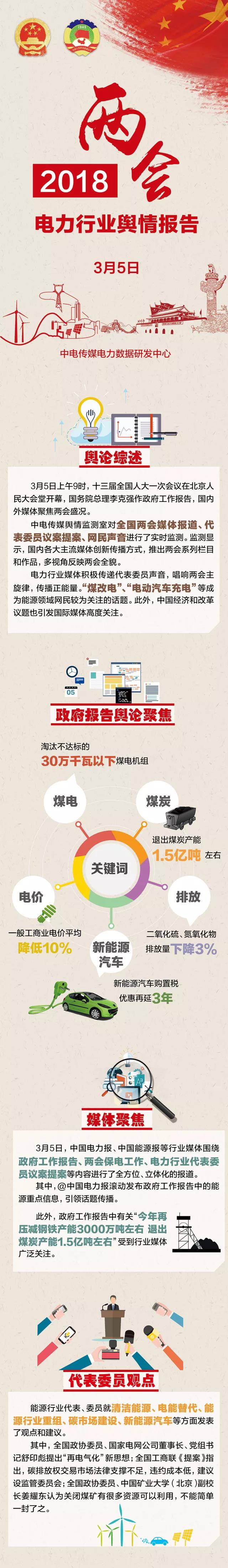             　　中电传媒舆情监测室发布两会电力报告①  中国能源网 http://www.cnenergy