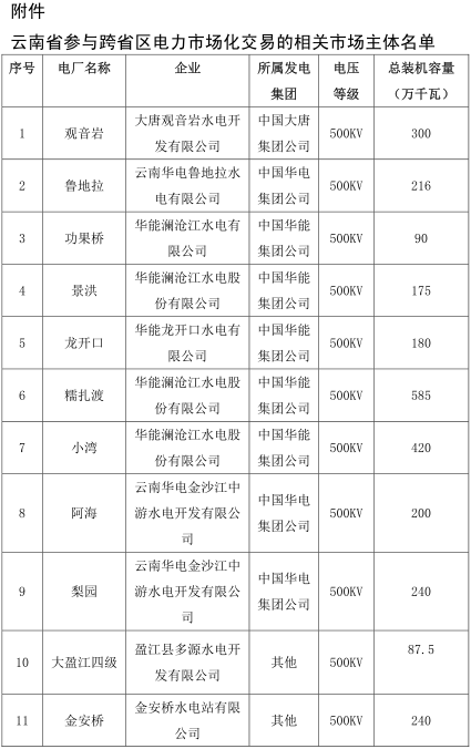             　　广州电力交易中心日前发布了《关于开展2018年3月云南送广东月度增量挂牌交易的通知》，通知中称，将于3月8日组织开展2018年3月云南送广东月度增量挂牌交易，挂牌电量规模为9.4亿千瓦时。详情如下：　　关于开展2018年3月云南送广东月度增量挂牌交易的通知 　　超高压公司，广东、云南电网公司，南网总调，云南相关发电企业：　　为落实国家清洁能源消纳有关要求，推进南方区域电力市场建设，全力保障广东电力供应，根据广东电网公司有关购电需求、云南有关水电消纳安排并结合3月电网剩