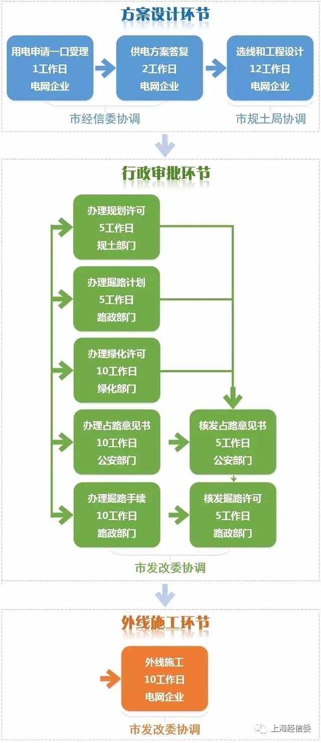             　　由上海市经济信息化委会同市发改委、市公安局、市规土局、市交通委、市绿化市容局等部门密切协调，《上海市进一步优化电力接入营商环境实施办法(试行)》近日正式发布。　　实施对象： 　　全市申请新装、增容等业扩服务的低压非居用户电力接入工程;10千伏用户业扩工程工作流程、行政审批时限参照执行