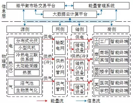 
	中國儲能網(wǎng)訊：摘要：園區(qū)微網(wǎng)是多能互補、能源互聯(lián)網(wǎng)等能源新業(yè)態(tài)的重要落地點。但是目前我國微網(wǎng)運營缺乏成熟的運營模式和合理的投資回報途徑