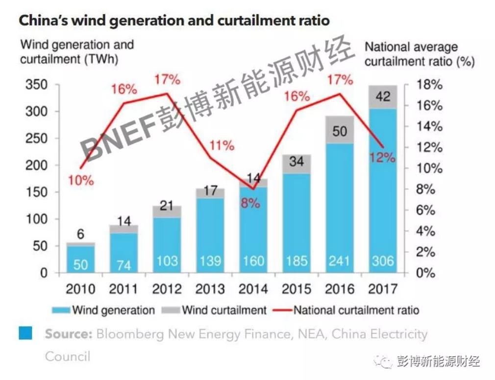 　　2017年，中国北部多个省份的新增风电项目均因严重限电而被叫停，全国陆上风电装机降速明显。而受益于全国电力需求增长反弹，特高压大量投产，以及其他弃风限电措施，2017年风电限电有明显改善