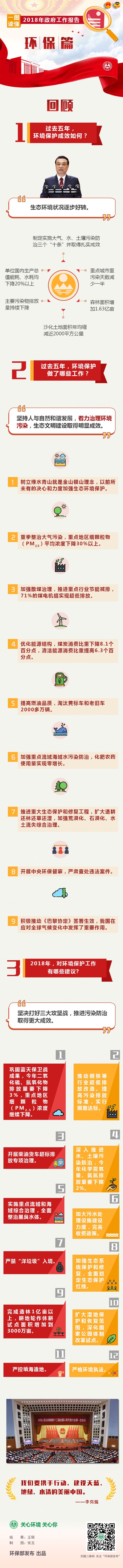 
3月5日上午9时，十三届全国人大一次会议在人民大会堂开幕，国务院总理李克强作政府工作报告。过去五年，政府在环境保护方面做了哪些工作?成效如何？2018年，政府对环境保护工作又有哪些建议？一图读懂，2018年政府工作报告之“环保篇”