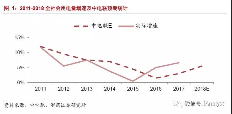 　　截至2018年3月初，Q5500动力末煤价格较2月初已回落10%，我们认为，电力行业对2018年需求的一致性预期回升，将有效支撑煤炭产能释放，带动煤价回归合理区间，助力火电企业业绩底部反转。　　我们的观点：　　① 电力行业对2018年需求的一致性预期回升，将引导煤炭产能合理释放